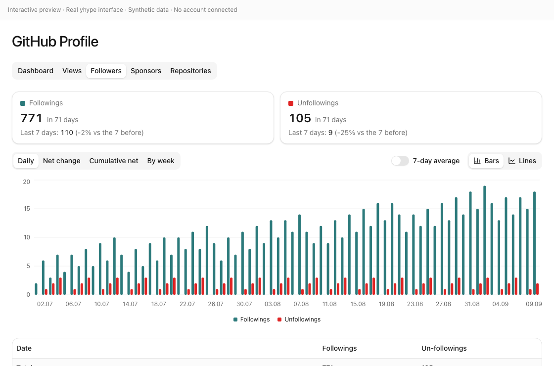 Actual yhype Followers screen with gains, losses and chart controls.